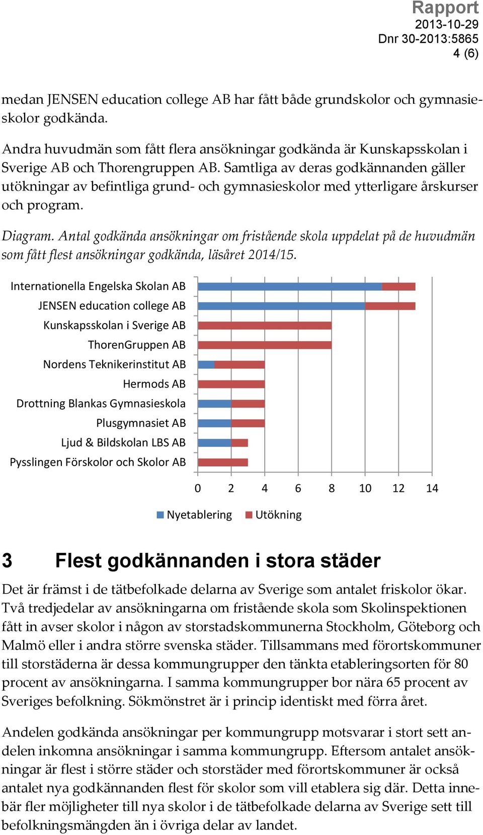 Antal godkända ansökningar om fristående skola uppdelat på de huvudmän som fått flest ansökningar godkända, läsåret 2014/15.