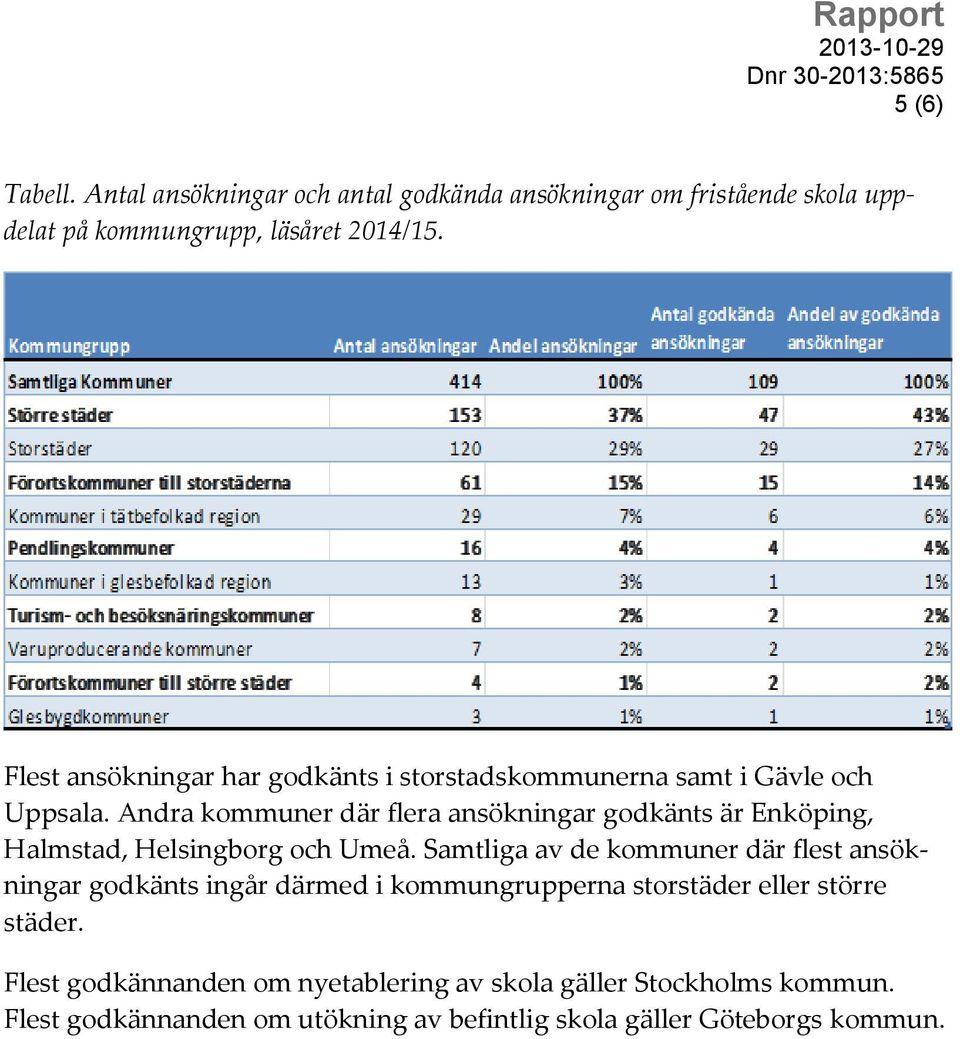Andra kommuner där flera ansökningar godkänts är Enköping, Halmstad, Helsingborg och Umeå.