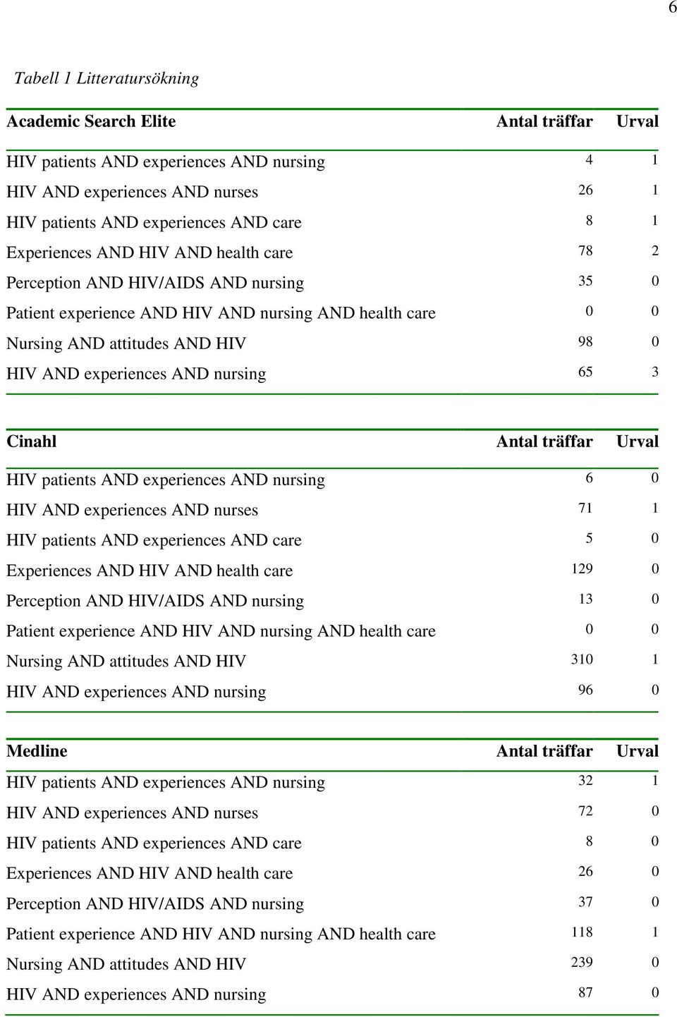 nursing 65 3 Cinahl Antal träffar Urval HIV patients AND experiences AND nursing 6 0 HIV AND experiences AND nurses 71 1 HIV patients AND experiences AND care 5 0 Experiences AND HIV AND health care