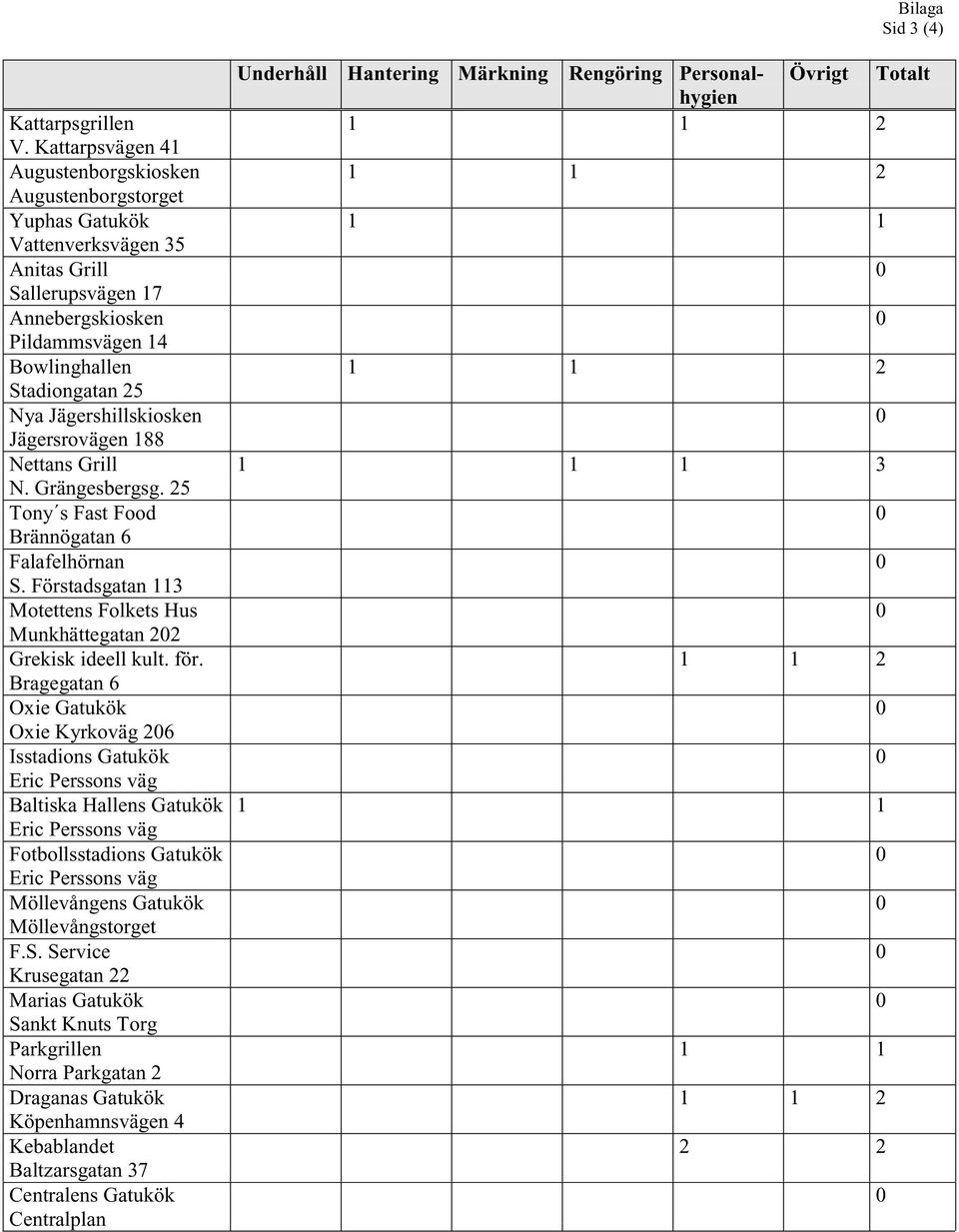 Jägershillskiosken Jägersrovägen 188 Nettans Grill N. Grängesbergsg. 25 Tony s Fast Food Brännögatan 6 Falafelhörnan S. Förstadsgatan 113 Motettens Folkets Hus Munkhättegatan 22 Grekisk ideell kult.