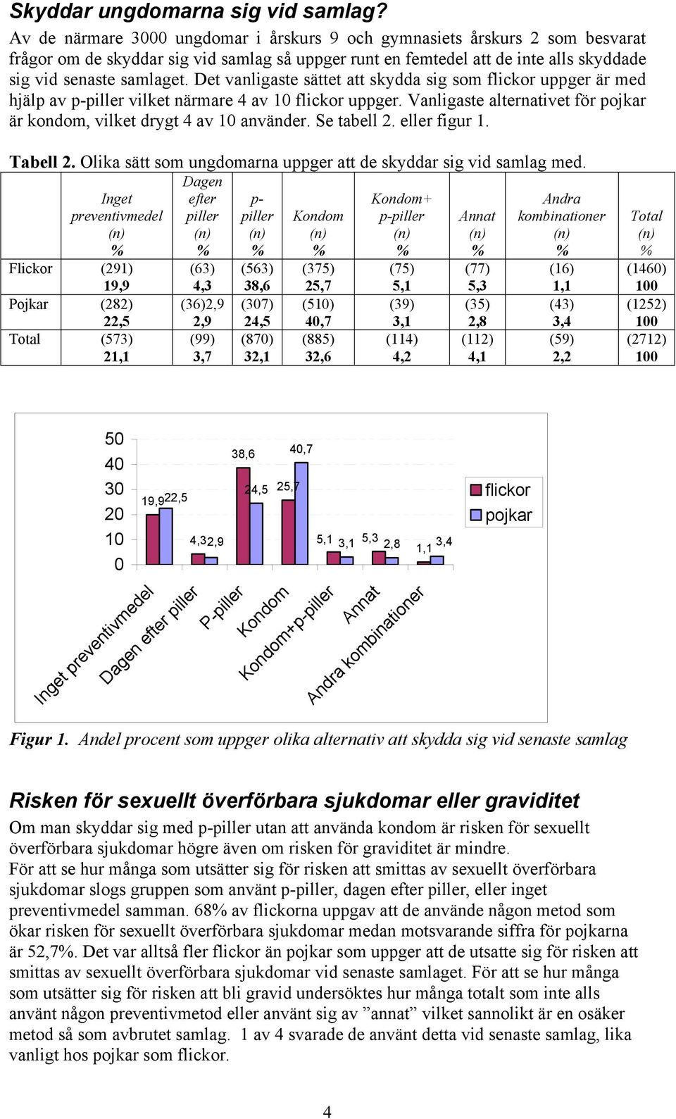 Det vanligaste sättet att skydda sig som flickor uppger är med hjälp av p-piller vilket närmare 4 av 10 flickor uppger. Vanligaste alternativet för pojkar är kondom, vilket drygt 4 av 10 använder.