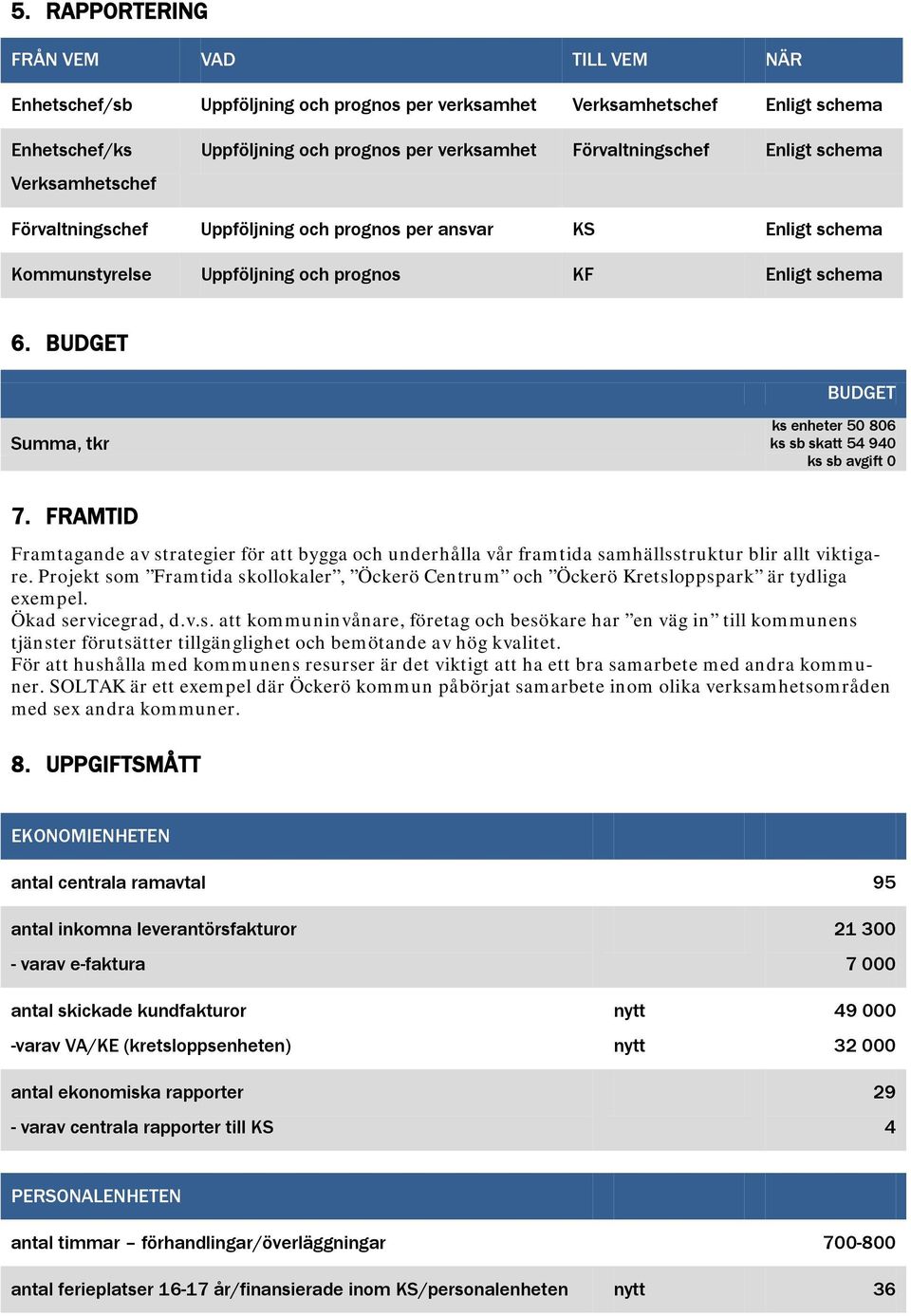 BUDGET BUDGET Summa, tkr ks enheter 50 806 ks sb skatt 54 940 ks sb avgift 0 7. FRAMTID Framtagande av strategier för att bygga och underhålla vår framtida samhällsstruktur blir allt viktigare.