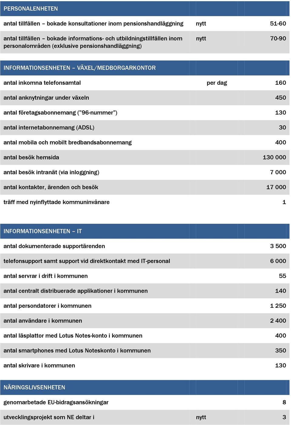 internetabonnemang (ADSL) 30 antal mobila och mobilt bredbandsabonnemang 400 antal besök hemsida 130 000 antal besök intranät (via inloggning) 7 000 antal kontakter, ärenden och besök 17 000 träff