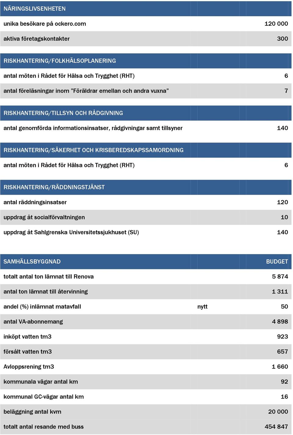 RISKHANTERING/TILLSYN OCH RÅDGIVNING antal genomförda informationsinsatser, rådgivningar samt tillsyner 140 RISKHANTERING/SÄKERHET OCH KRISBEREDSKAPSSAMORDNING antal möten i Rådet för Hälsa och