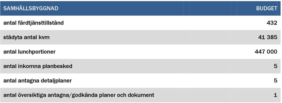 antal inkomna planbesked 5 antal antagna detaljplaner