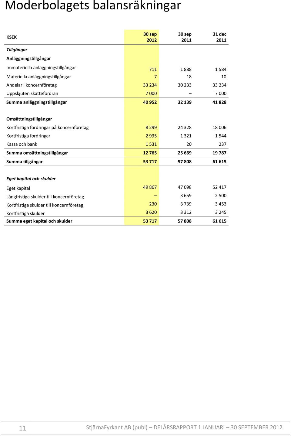 18 006 Kortfristiga fordringar 2 935 1 321 1 544 Kassa och bank 1 531 20 237 Summa omsättningstillgångar 12 765 25 669 19 787 Summa tillgångar 53 717 57 808 61 615 Eget kapital och skulder Eget