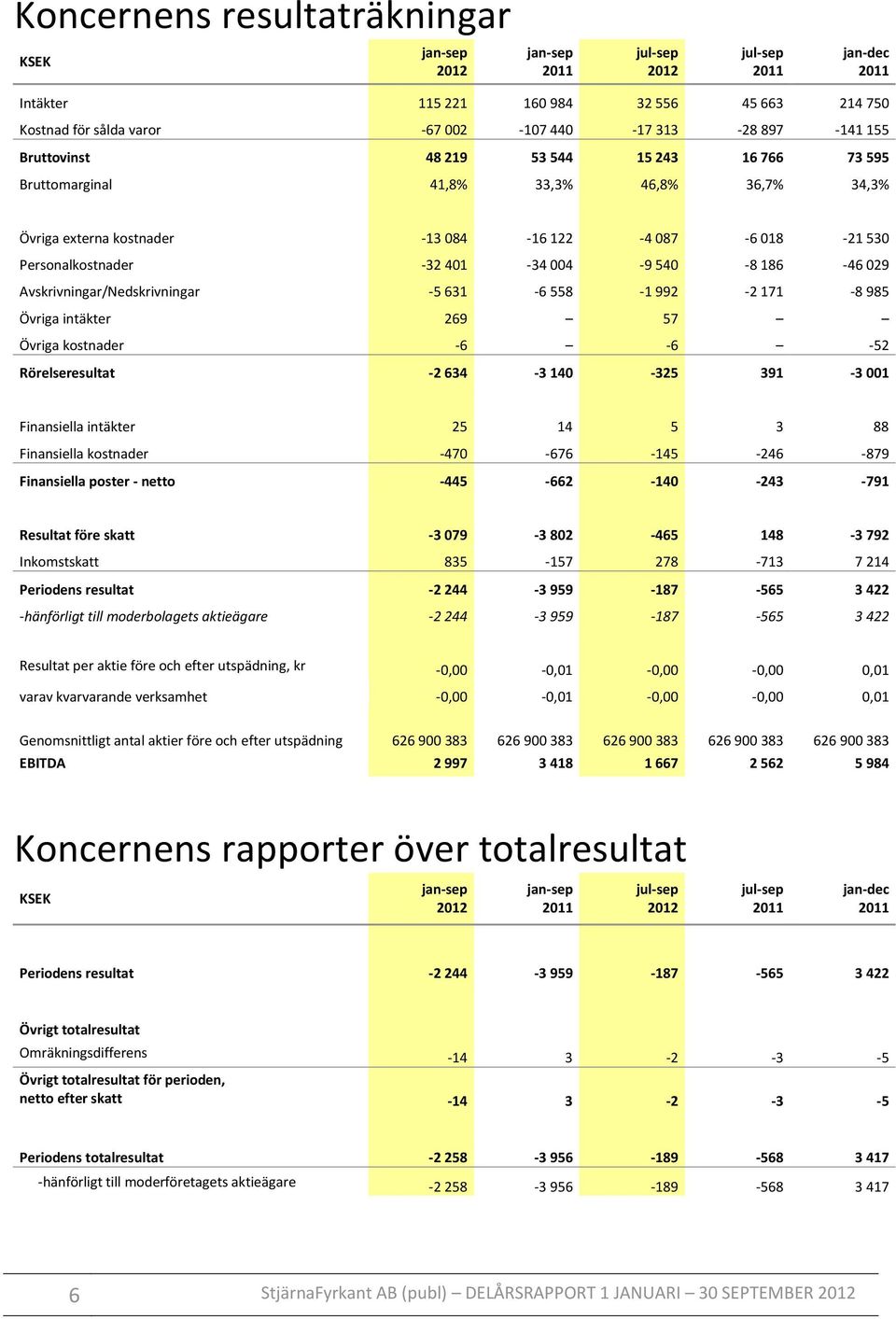 992-2 171-8 985 Övriga intäkter 269 57 Övriga kostnader -6-6 -52 Rörelseresultat -2 634-3 140-325 391-3 001 Finansiella intäkter 25 14 5 3 88 Finansiella kostnader -470-676 -145-246 -879 Finansiella
