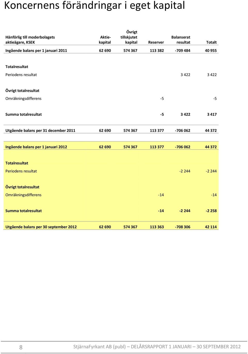 december 62 690 574 367 113 377-706 062 44 372 Ingående balans per 1 januari 62 690 574 367 113 377-706 062 44 372 Totalresultat Periodens resultat -2 244-2 244 Övrigt totalresultat
