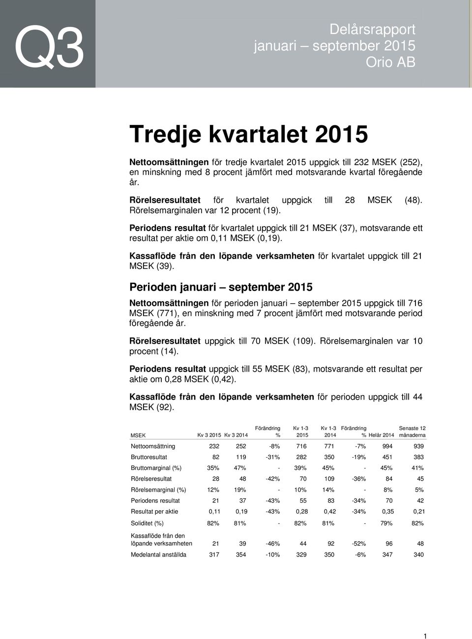 Periodens resultat för kvartalet uppgick till 21 MSEK (37), motsvarande ett resultat per aktie om 0,11 MSEK (0,19). Kassaflöde från den löpande verksamheten för kvartalet uppgick till 21 MSEK (39).