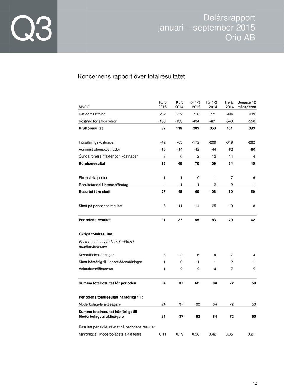 Finansiella poster -1 1 0 1 7 6 Resultatandel i intresseföretag - -1-1 -2-2 -1 Resultat före skatt 27 48 69 108 89 50 Skatt på periodens resultat -6-11 -14-25 -19-8 Periodens resultat 21 37 55 83 70