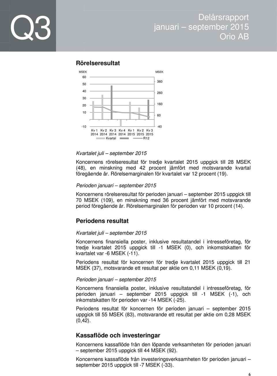 Perioden Koncernens rörelseresultat för perioden uppgick till 70 MSEK (109), en minskning med 36 procent jämfört med motsvarande period föregående år.