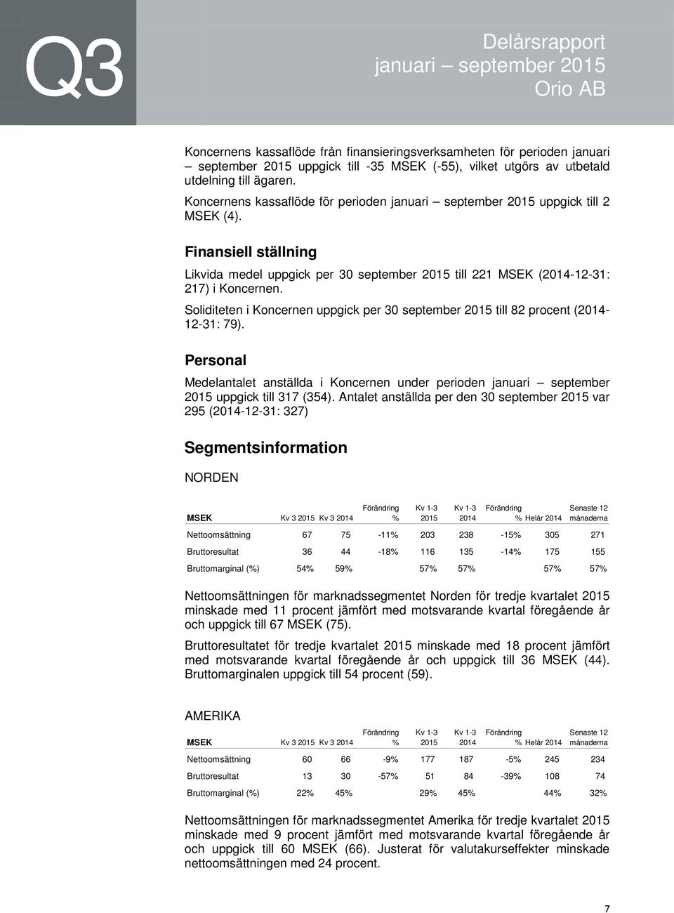 Soliditeten i Koncernen uppgick per 30 september till 82 procent (- 12-31: 79). Personal Medelantalet anställda i Koncernen under perioden januari september uppgick till 317 (354).