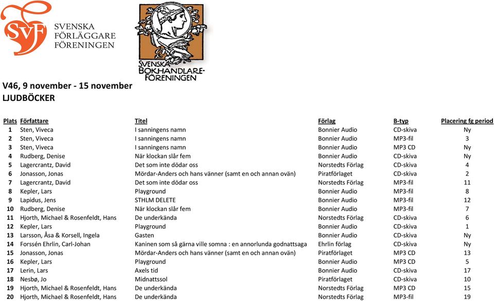 Piratförlaget CD skiva 2 7 Lagercrantz, David Det som inte dödar oss Norstedts Förlag MP3 fil 11 8 Kepler, Lars Playground Bonnier Audio MP3 fil 8 9 Lapidus, Jens STHLM DELETE Bonnier Audio MP3 fil