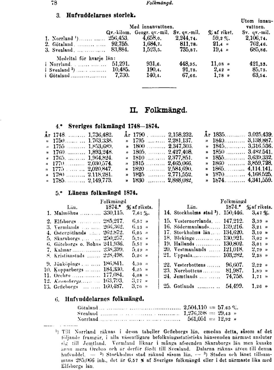 <>ljamlt' framirur, i alla väsentligare befolkniu^sstatistiska hänseenden närmast ansluter ii; liil Jemtland. Vermland liknar i msnj!