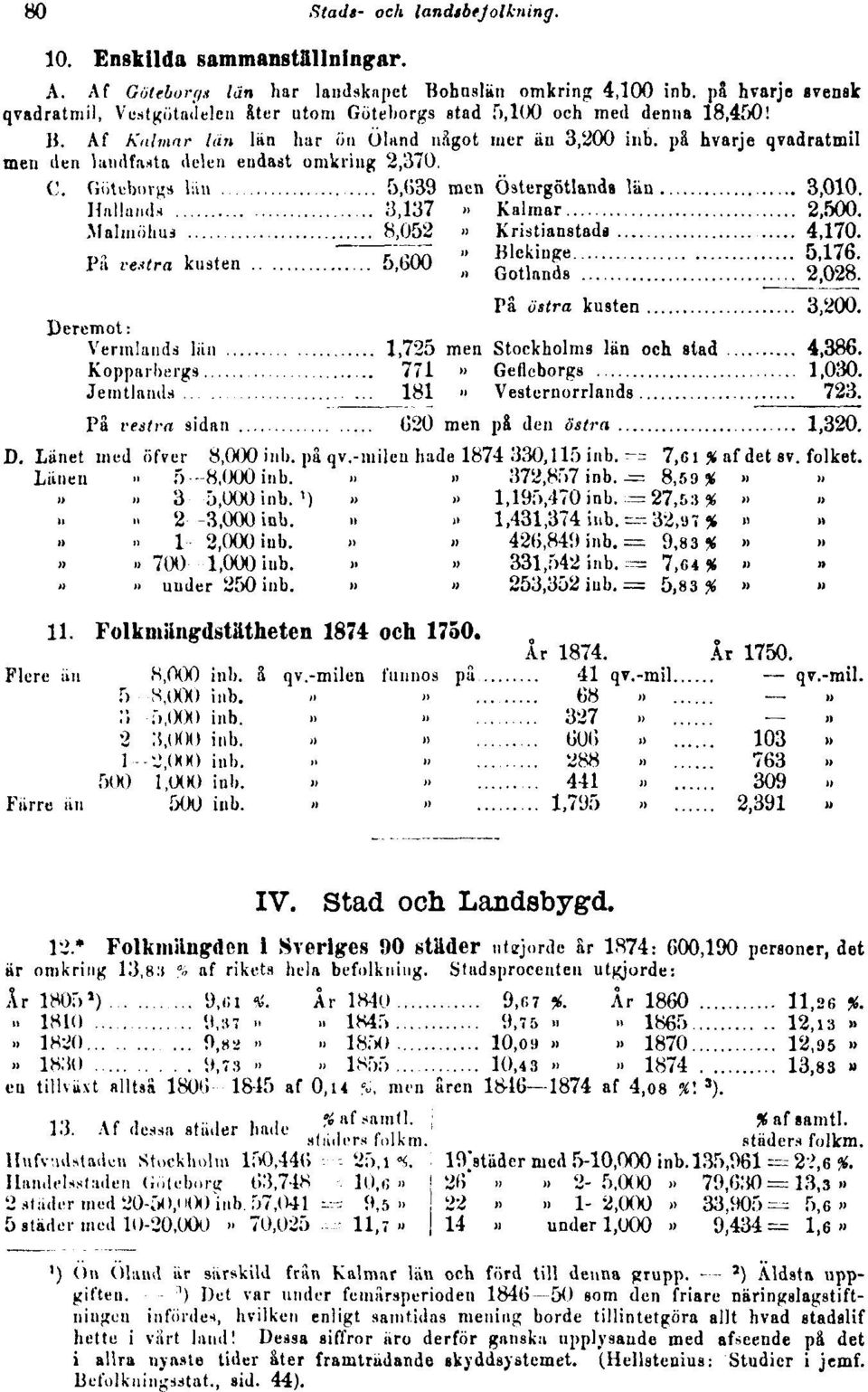på hvarje qvadratmil men den kindfasta delen endast omkring 2,370. 11. Folkmiingrdstätheten 1874 och 1750. IV. Stad och Landsbygd. 12.