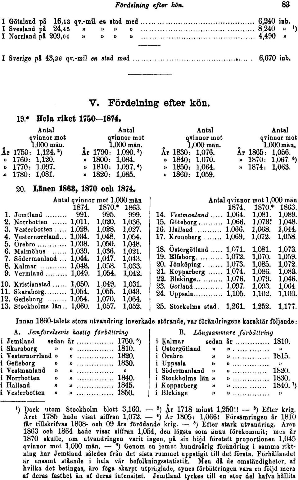 2 ) r 1718 minst 1,25011») Efter krig. Aret 1785 hade visat siffran 1,072. 4 ) Ar 1805: 1,0661 Försämringen ar }810 får tillskrifvas 1808- ooh 09 års förödande krig. 8 ) Efter stark utvandring.