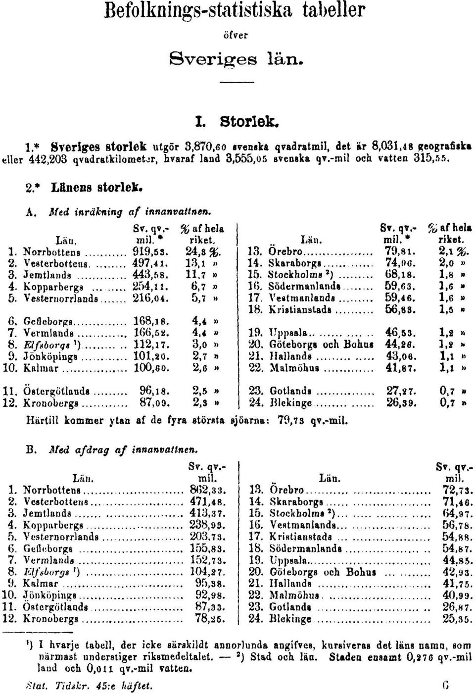-mil och vatten 315,55. 2.* Lönens storlek. A. Med inräkning af innanvattnen. Hiirtill kommer ytan af de fyra största sjöarna: 79,73 qv.-mil. B.