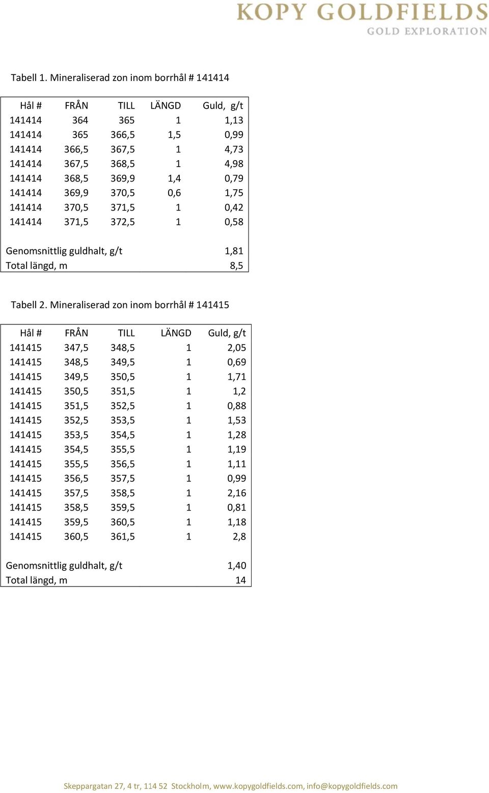 g/t,3 0,99 4,73 4,98 0,79,75 0,42 0,58 Genomsnittlig guldhalt, g/t Total längd, m,8 8,5 Tabell 2.