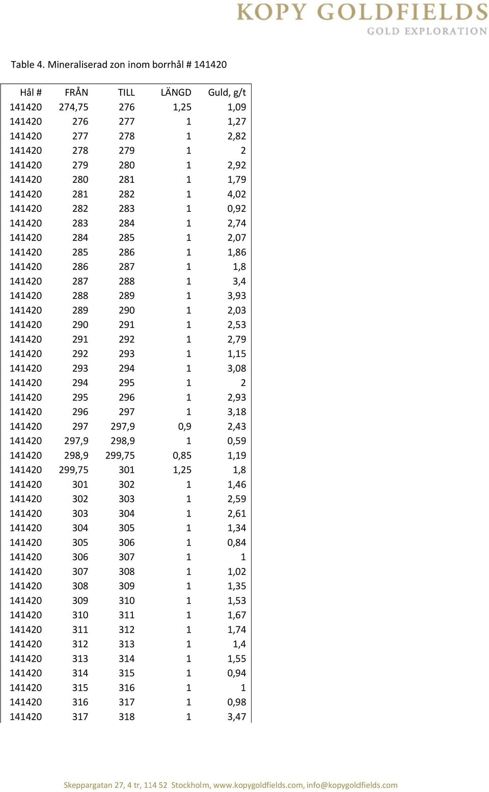 4420 4420 4420 4420 4420 Skepparga Mineralisera FRÅN 274,75 276 277 278 279 280 28 282 283 284 285 286 287 288 289 290 29 292 293 294 295 296 297 297,9 298,9 299,75 30 302 303 304 305 306 307 308 309
