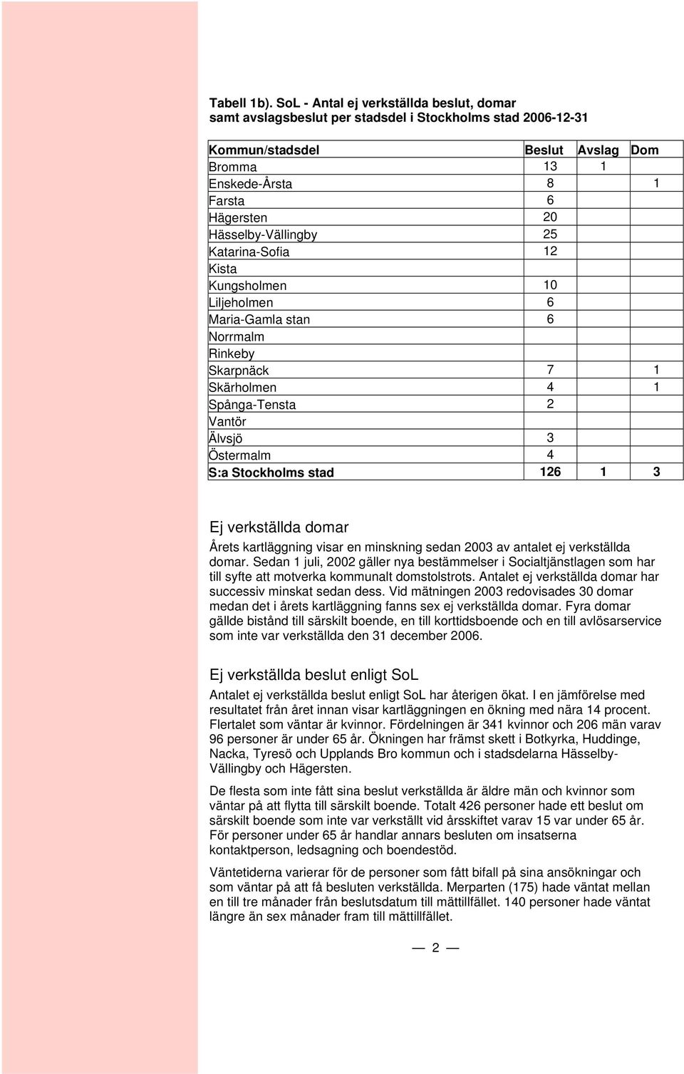 Hässelby-Vällingby 25 Katarina-Sofia 12 Kista Kungsholmen 10 Liljeholmen 6 Maria-Gamla stan 6 Norrmalm Rinkeby Skarpnäck 7 1 Skärholmen 4 1 Spånga-Tensta 2 Vantör Älvsjö 3 Östermalm 4 S:a Stockholms