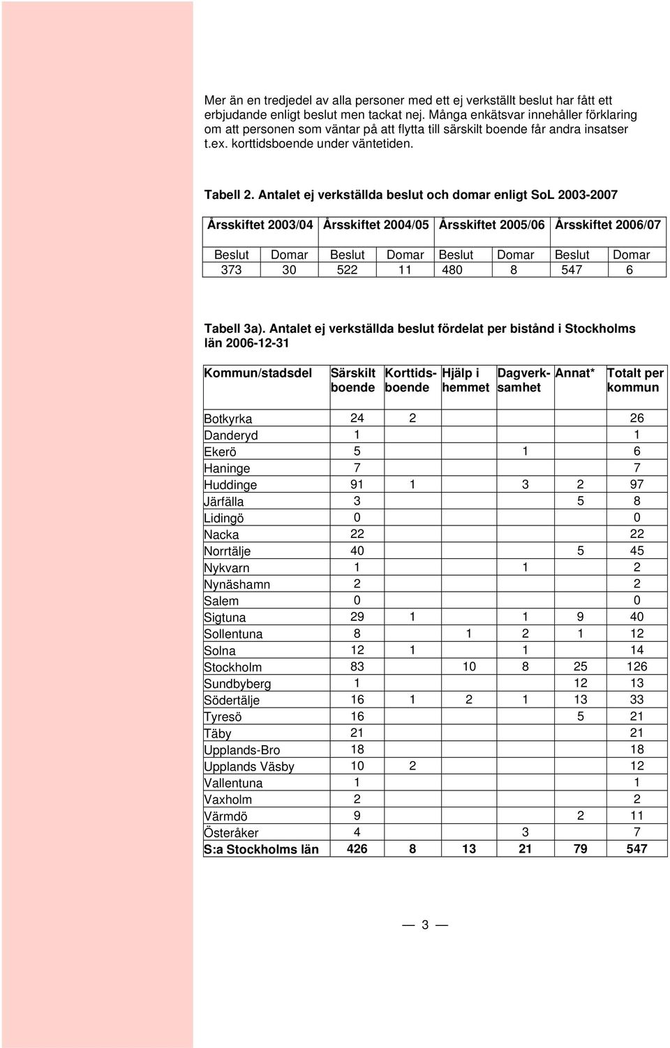 Antalet ej verkställda beslut och domar enligt SoL 2003-2007 Årsskiftet 2003/04 Årsskiftet 2004/05 Årsskiftet 2005/06 Årsskiftet 2006/07 Beslut Domar Beslut Domar Beslut Domar Beslut Domar 373 30 522