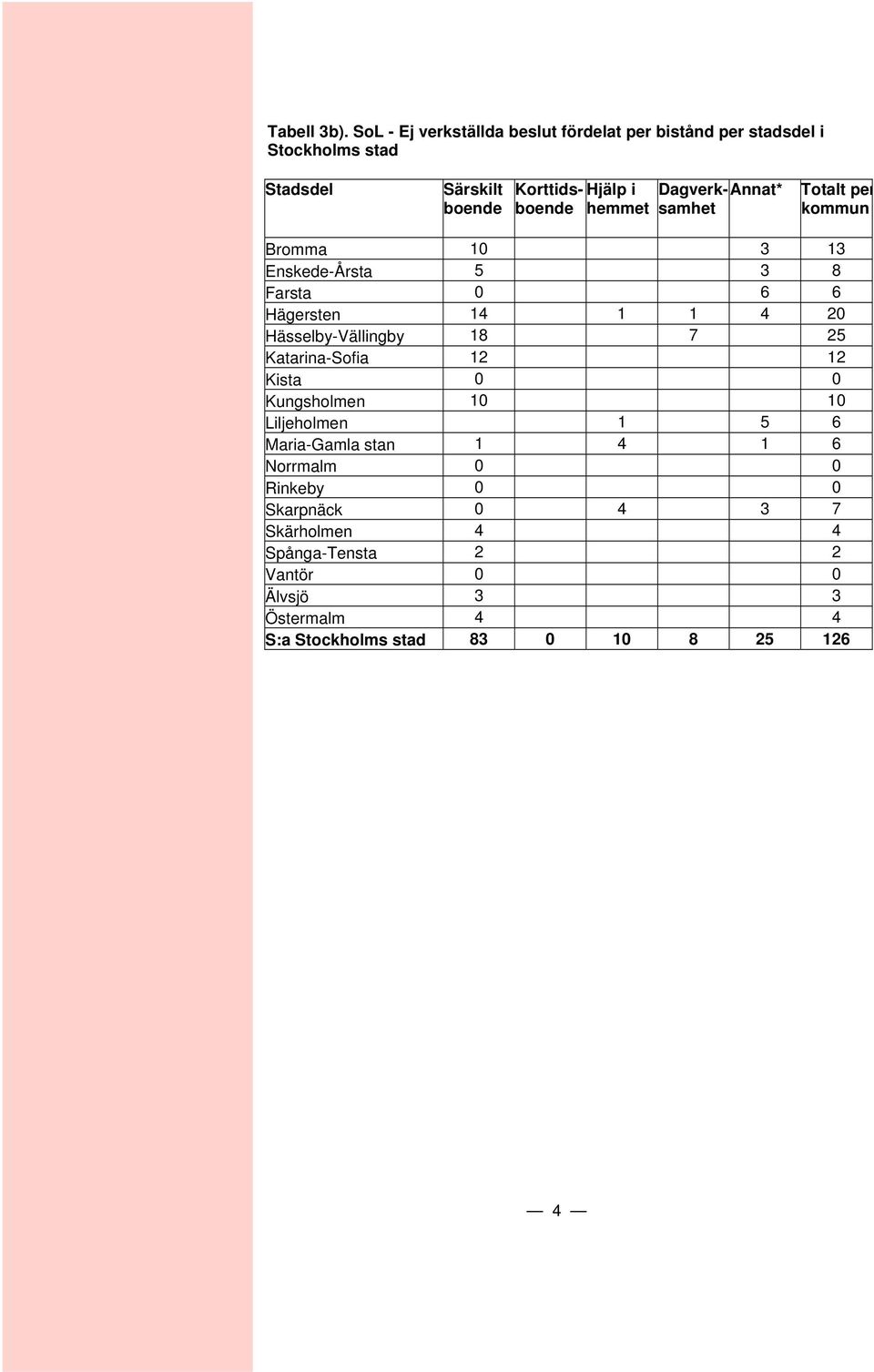 Dagverk-Annatsamhet Totalt per kommun Bromma 10 3 13 Enskede-Årsta 5 3 8 Farsta 0 6 6 Hägersten 14 1 1 4 20