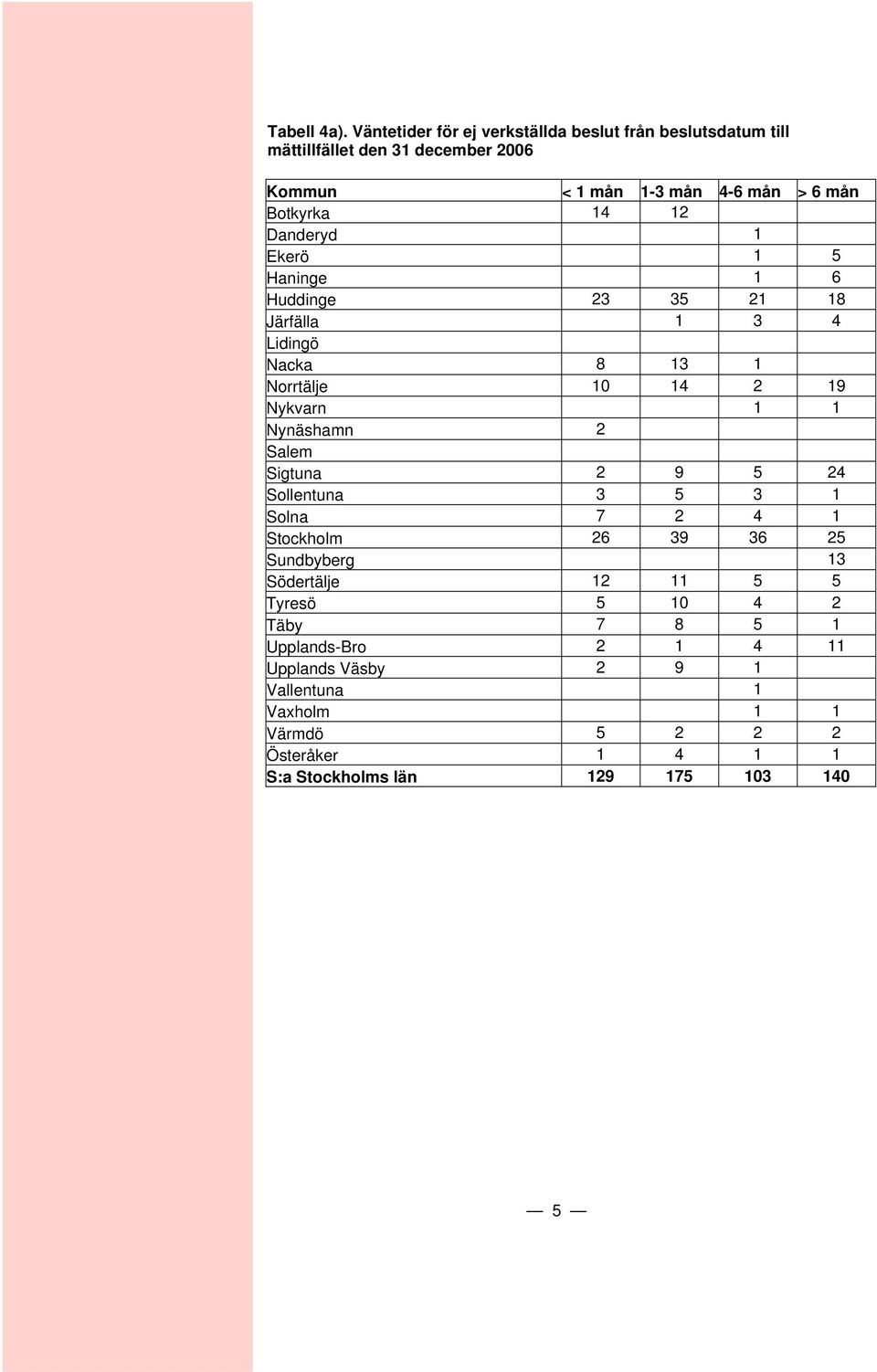 14 12 Danderyd 1 Ekerö 1 5 Haninge 1 6 Huddinge 23 35 21 18 Järfälla 1 3 4 Lidingö Nacka 8 13 1 Norrtälje 10 14 2 19 Nykvarn 1 1 Nynäshamn 2