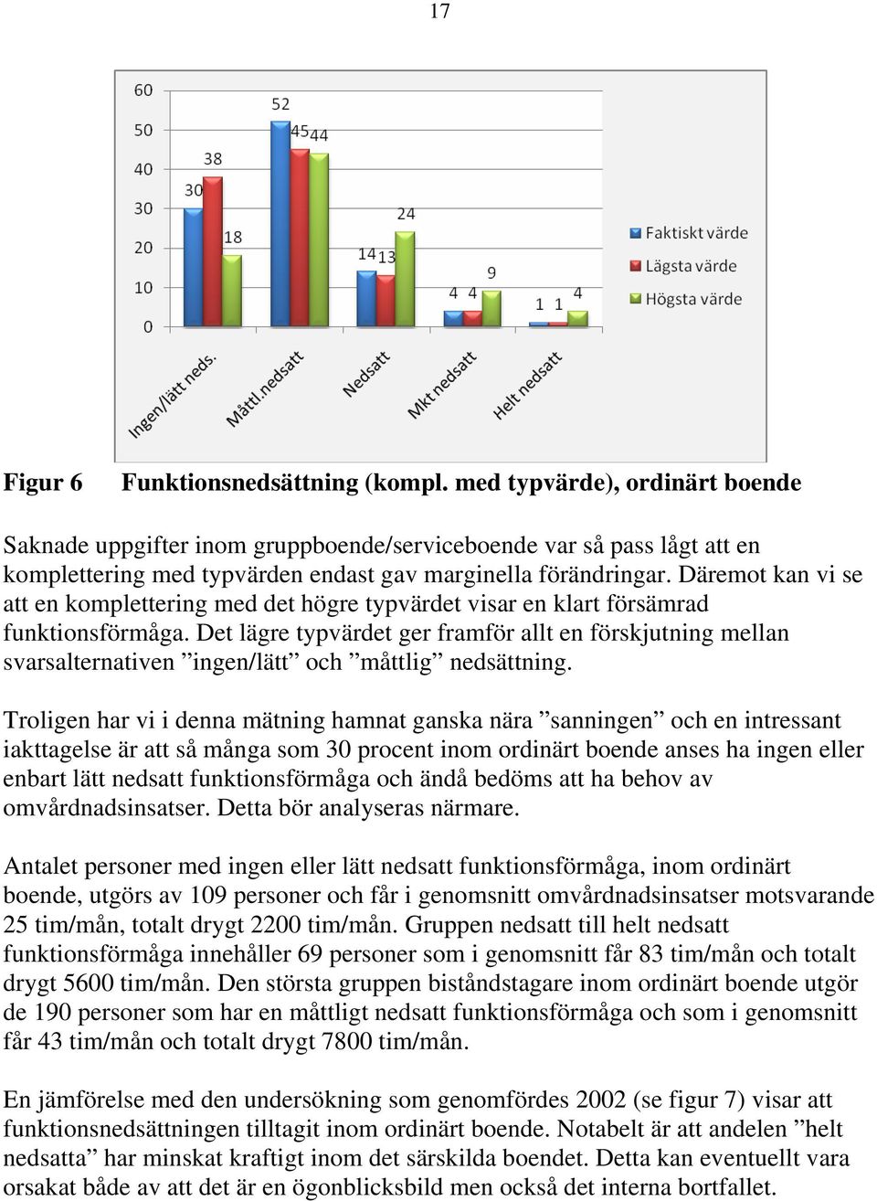 Däremot kan vi se att en komplettering med det högre typvärdet visar en klart försämrad funktionsförmåga.