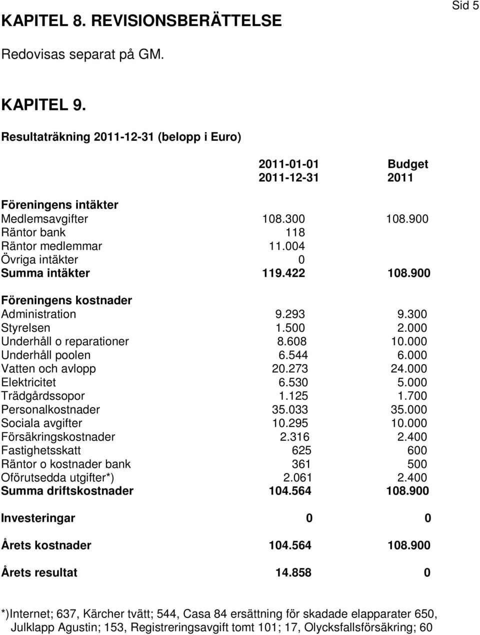 000 Underhåll poolen 6.544 6.000 Vatten och avlopp 20.273 24.000 Elektricitet 6.530 5.000 Trädgårdssopor 1.125 1.700 Personalkostnader 35.033 35.000 Sociala avgifter 10.295 10.