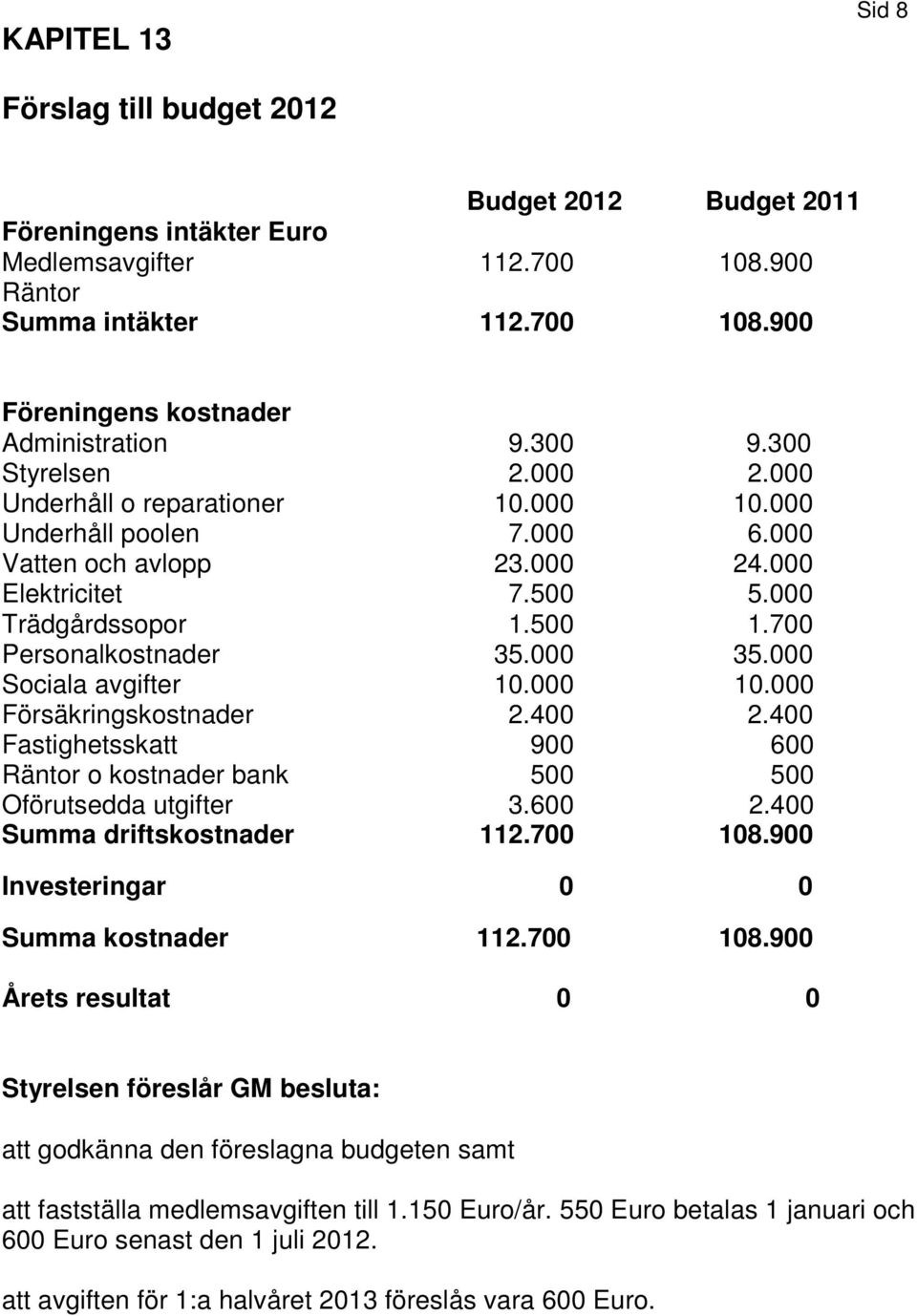 700 Personalkostnader 35.000 35.000 Sociala avgifter 10.000 10.000 Försäkringskostnader 2.400 2.400 Fastighetsskatt 900 600 Räntor o kostnader bank 500 500 Oförutsedda utgifter 3.600 2.
