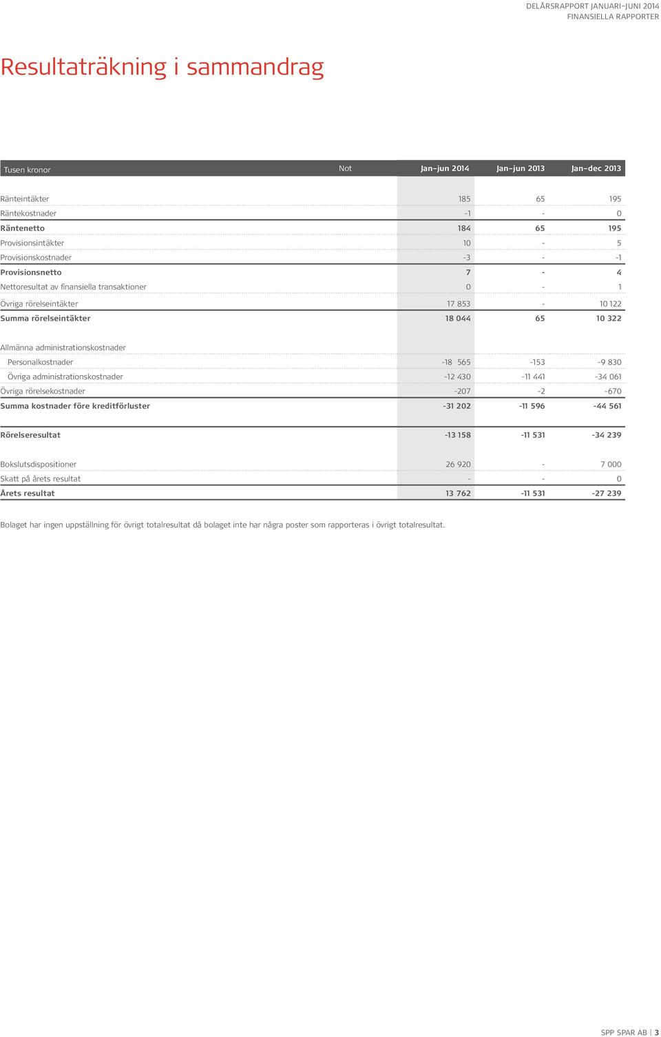 -18 565-153 -9 830 Övriga administrationskostnader -12 430-11 441-34 061 Övriga rörelsekostnader -207-2 -670 Summa kostnader före kreditförluster -31 202-11 596-44 561 Rörelseresultat -13 158-11