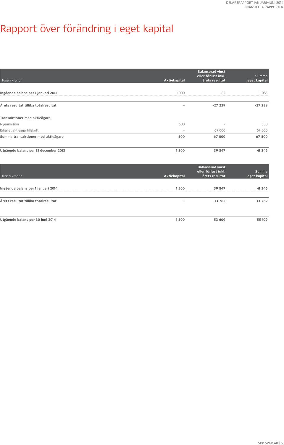 500-500 Erhållet aktieägartillskott - 67 000 67 000 Summa transaktioner med aktieägare 500 67 000 67 500 Utgående balans per 31 december 2013 1 500 39 847 41 346 Tusen kronor