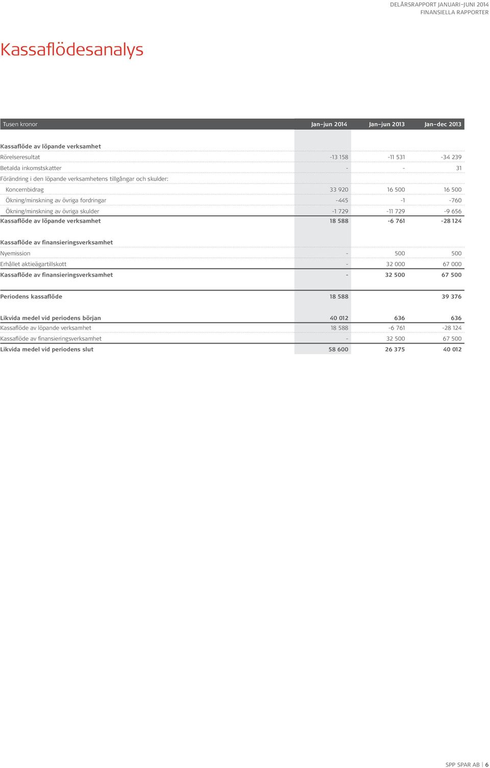 verksamhet 18 588-6 761-28 124 Kassaflöde av finansieringsverksamhet Nyemission - 500 500 Erhållet aktieägartillskott - 32 000 67 000 Kassaflöde av finansieringsverksamhet - 32 500 67 500 Periodens