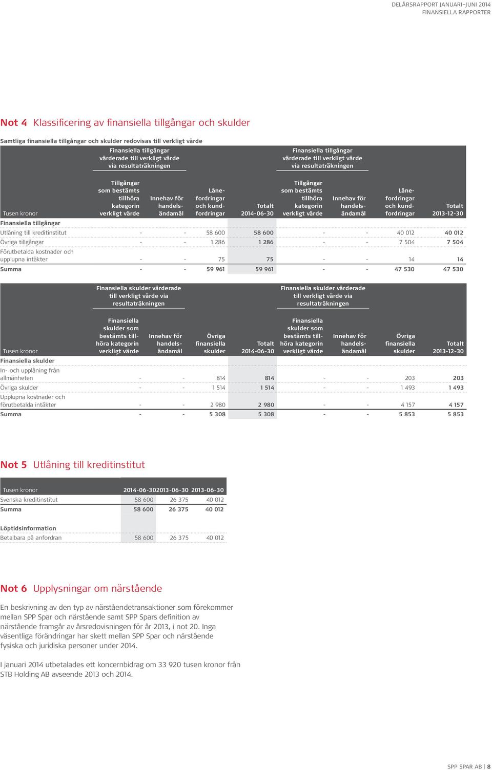 Lånefordringar och kundfordringar Totalt 2014-06-30 Tillgångar som bestämts tillhöra kategorin verkligt värde Innehav för handelsändamål Lånefordringar och kundfordringar Totalt 2013-12-30