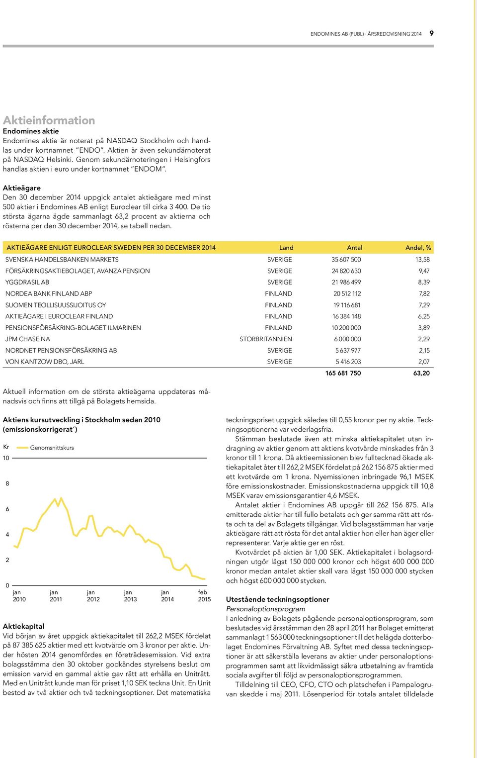 Aktieägare Den 30 december 2014 uppgick antalet aktieägare med minst 500 aktier i Endomines AB enligt Euroclear till cirka 3 400.