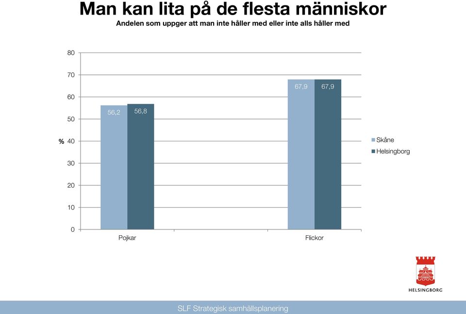 håller med eller inte alls håller