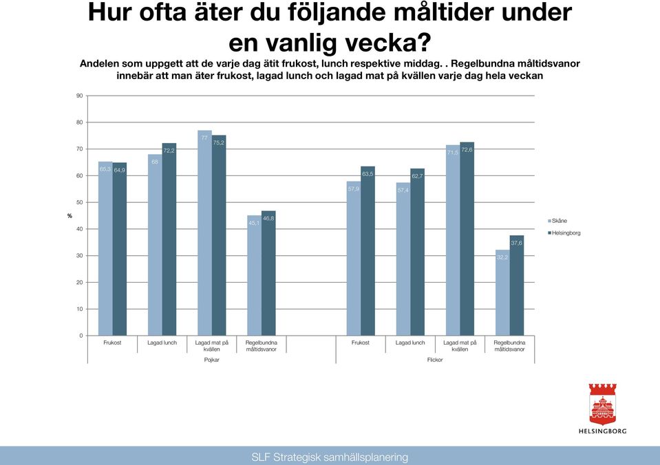 . Regelbundna måltidsvanor innebär att man äter frukost, lagad lunch och lagad mat på kvällen varje dag hela veckan 9