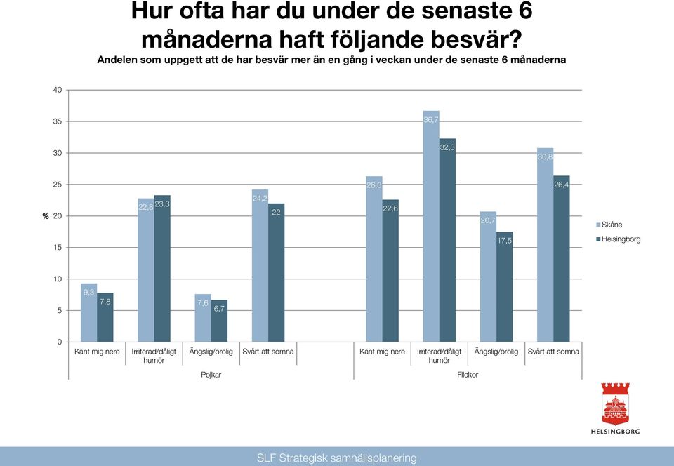 36,7 3 32,3 3,8 25 26,3 26,4 % 2 22,8 23,3 24,2 22 22,6 2,7 15 17,5 1 5 9,3 7,8 7,6 6,7 Känt mig