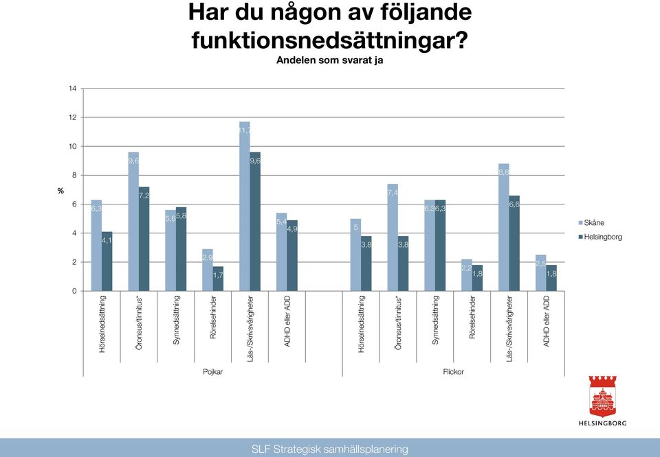 6,3 6,3 6,6 2 2,9 1,7 2,2 1,8 2,5 1,8 Hörselnedsättning Öronsus/tinnitus* Synnedsättning