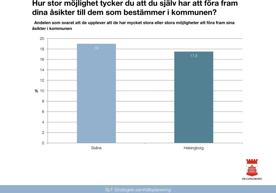 Andelen som svarat att de upplever att de har mycket stora eller