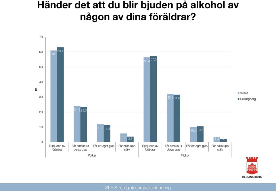 bjuden av föräldrar Får smaka ur deras glas Får ett eget glas 5,7 3,6 Får hälla