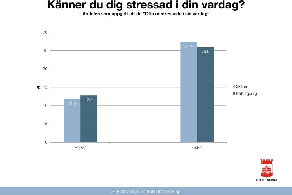 Andelen som uppgett att de Ofta