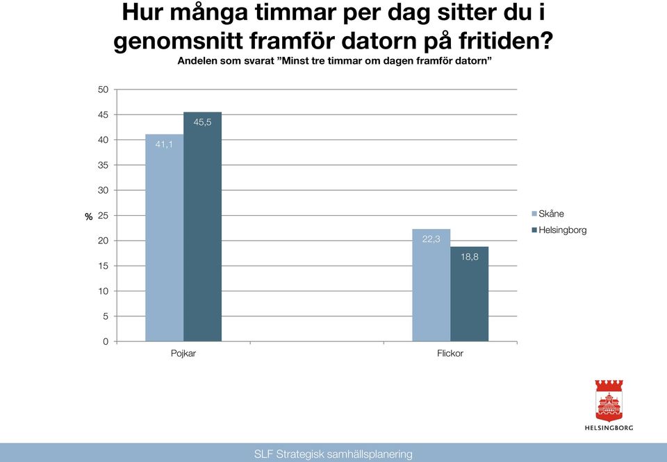 Andelen som svarat Minst tre timmar om dagen