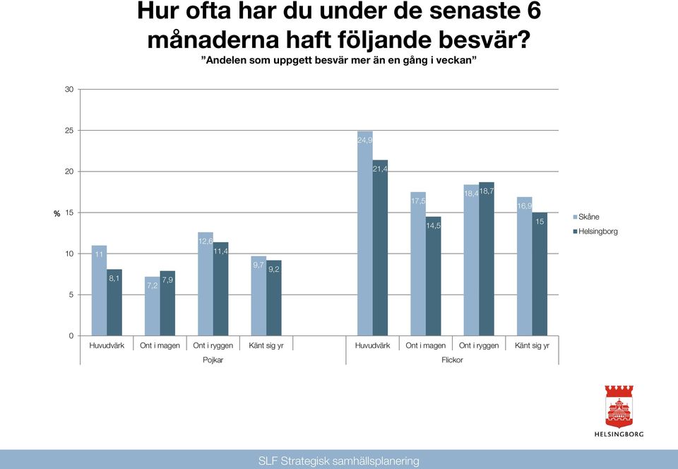 5 11 8,1 7,9 7,2 12,6 11,4 9,7 9,2 17,5 14,5 18,418,7 16,9 15 Huvudvärk