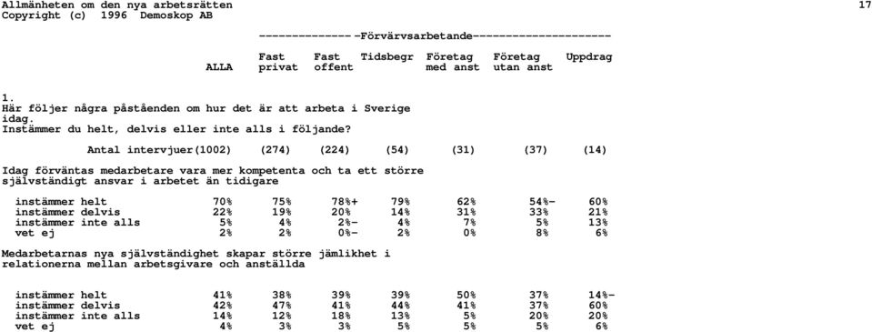 Antal intervjuer(1002) (274) (224) (54) (31) (37) (14) Idag förväntas medarbetare vara mer kompetenta och ta ett större självständigt ansvar i arbetet än tidigare instämmer helt 70% 75% 78%+ 79% 62%