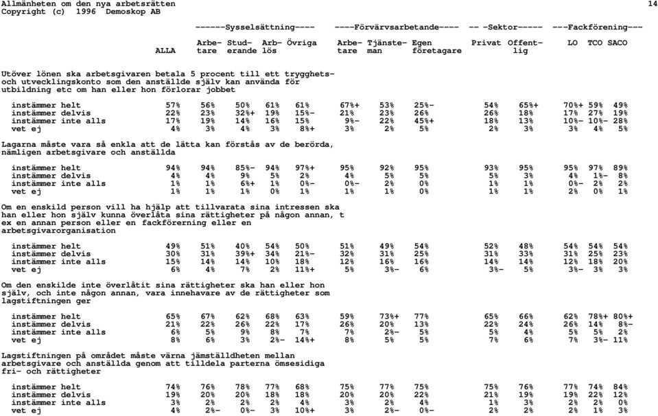 hon förlorar jobbet instämmer helt 57% 56% 50% 61% 61% 67%+ 53% 25%- 54% 65%+ 70%+ 59% 49% instämmer delvis 22% 23% 32%+ 19% 15%- 21% 23% 26% 26% 18% 17% 27% 19% instämmer inte alls 17% 19% 14% 16%