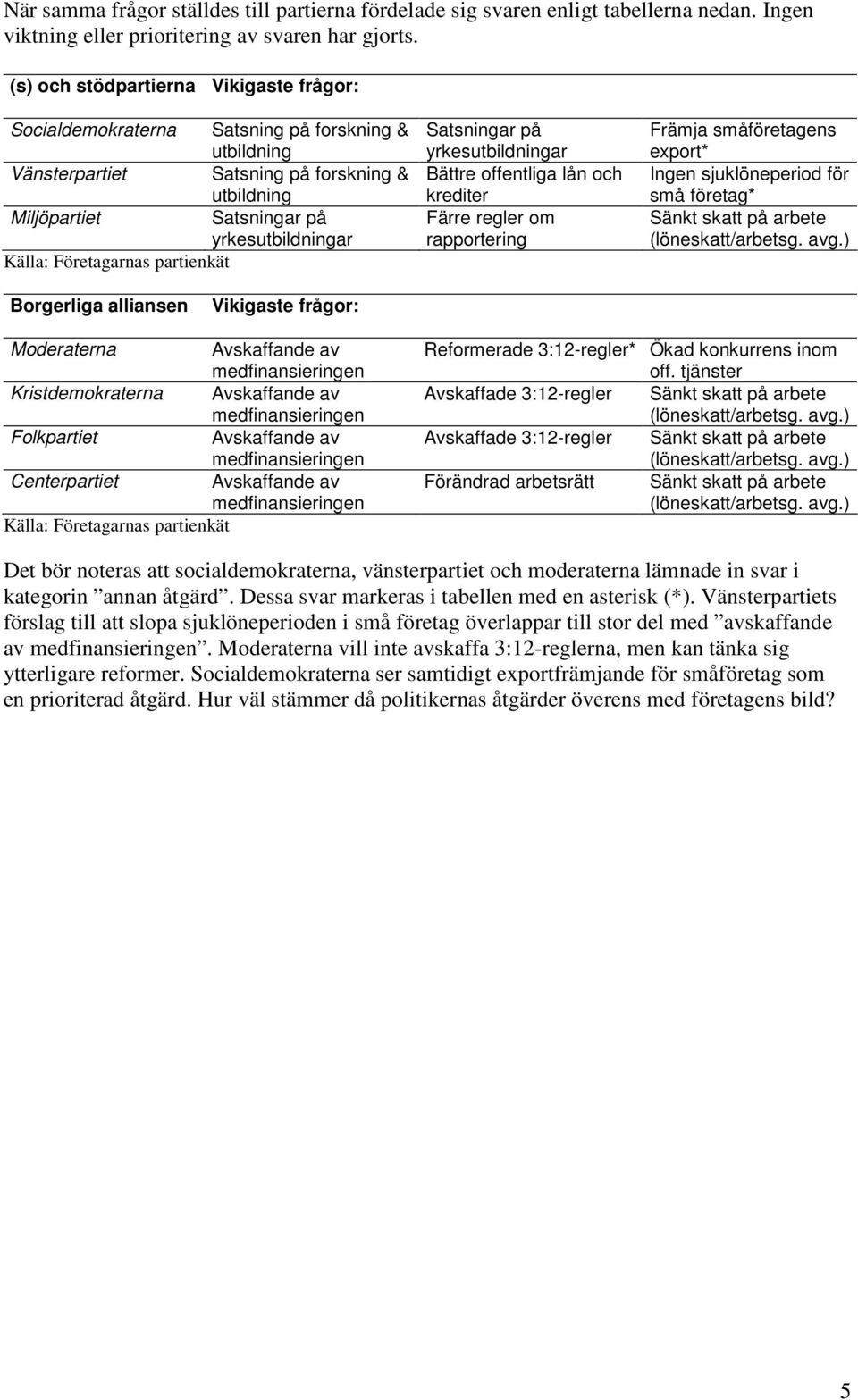 Företagarnas partienkät Satsningar på yrkesutbildningar Bättre offentliga lån och krediter Färre regler om rapportering Främja småföretagens export* Ingen sjuklöneperiod för små företag* Borgerliga