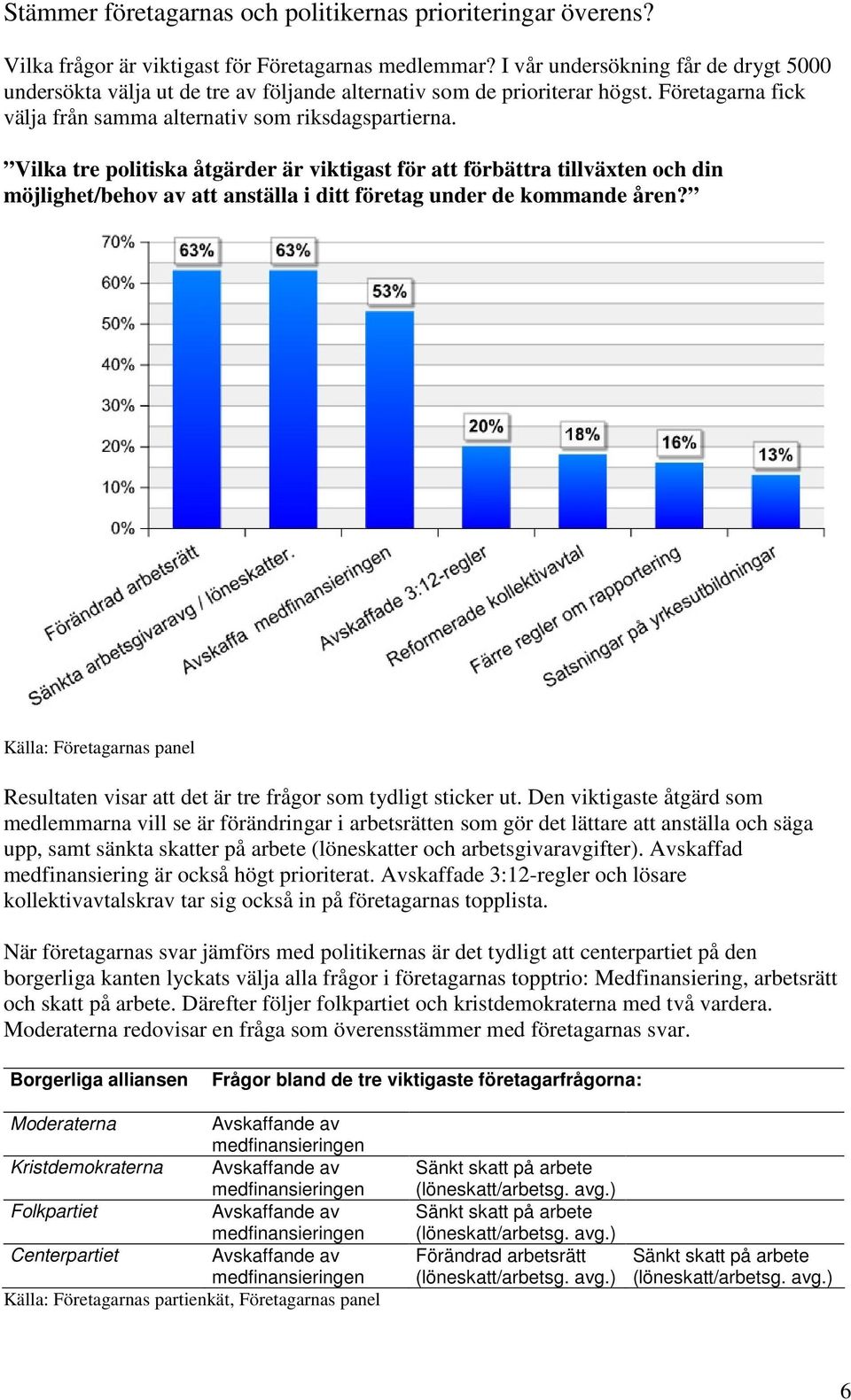 Vilka tre politiska åtgärder är viktigast för att förbättra tillväxten och din möjlighet/behov av att anställa i ditt företag under de kommande åren?