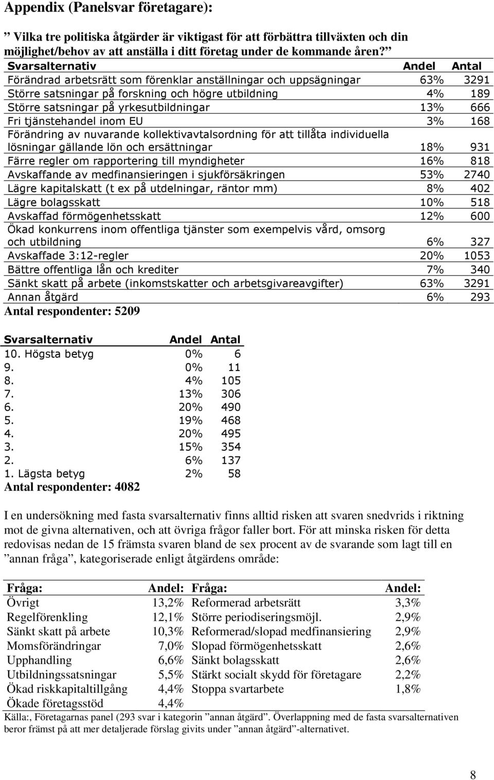 yrkesutbildningar 13% 666 Fri tjänstehandel inom EU 3% 168 Förändring av nuvarande kollektivavtalsordning för att tillåta individuella lösningar gällande lön och ersättningar 18% 931 Färre regler om