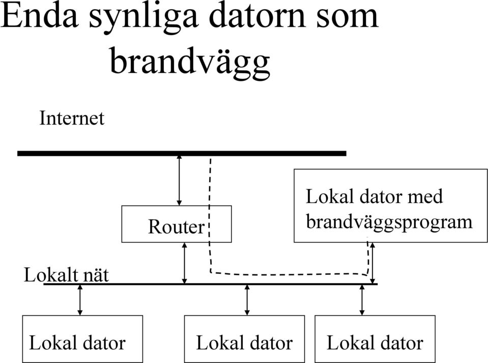 dator med brandväggsprogram